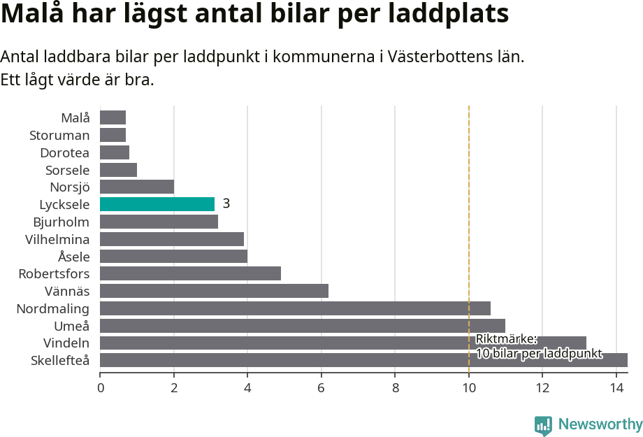 Graf: Antal laddplatser per laddbar bil i Västerbottens län